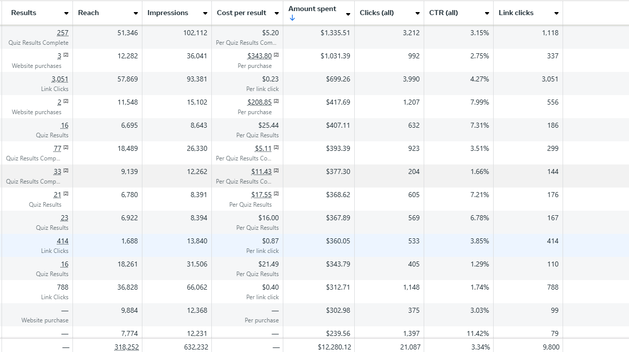 Sanitized performance table